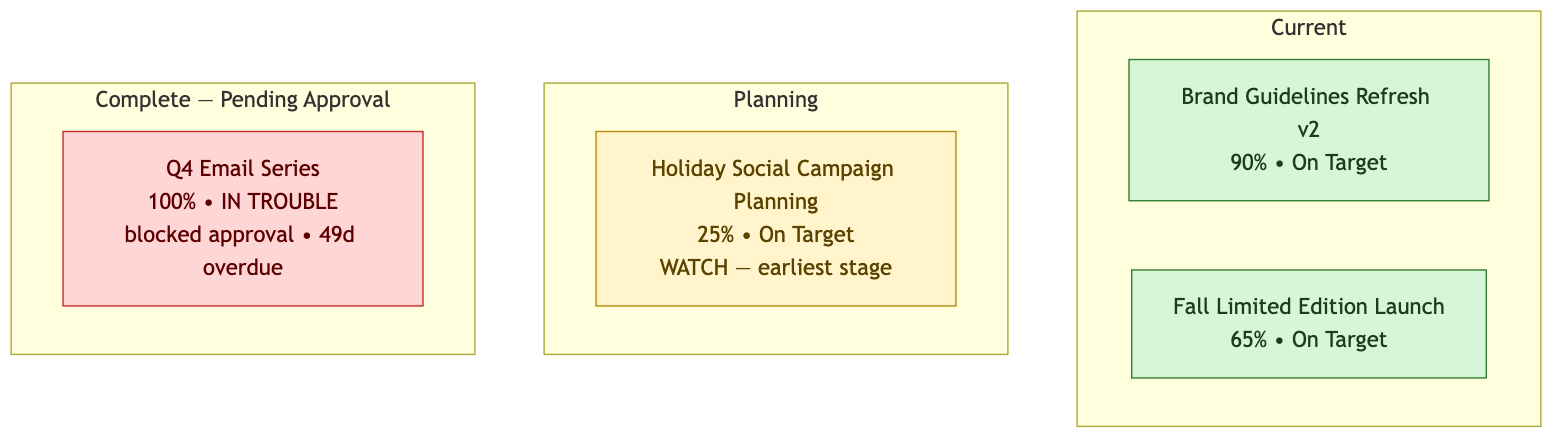 Portfolio mermaid diagram showing four projects grouped by status with risk indicators